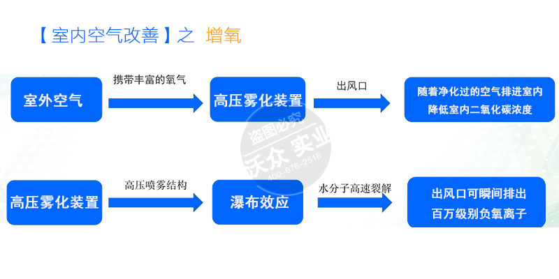 室內(nèi)空氣加濕凈化設(shè)備。